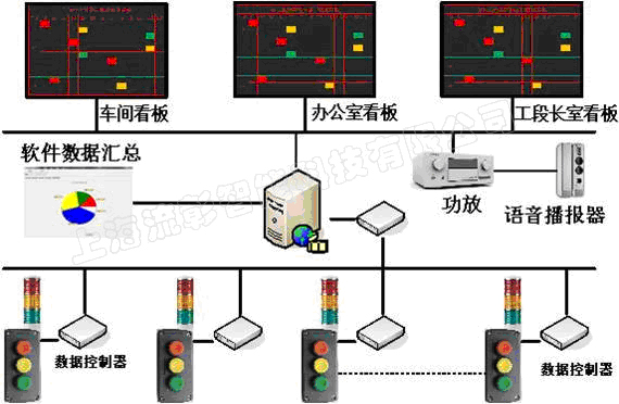 联网安灯系统